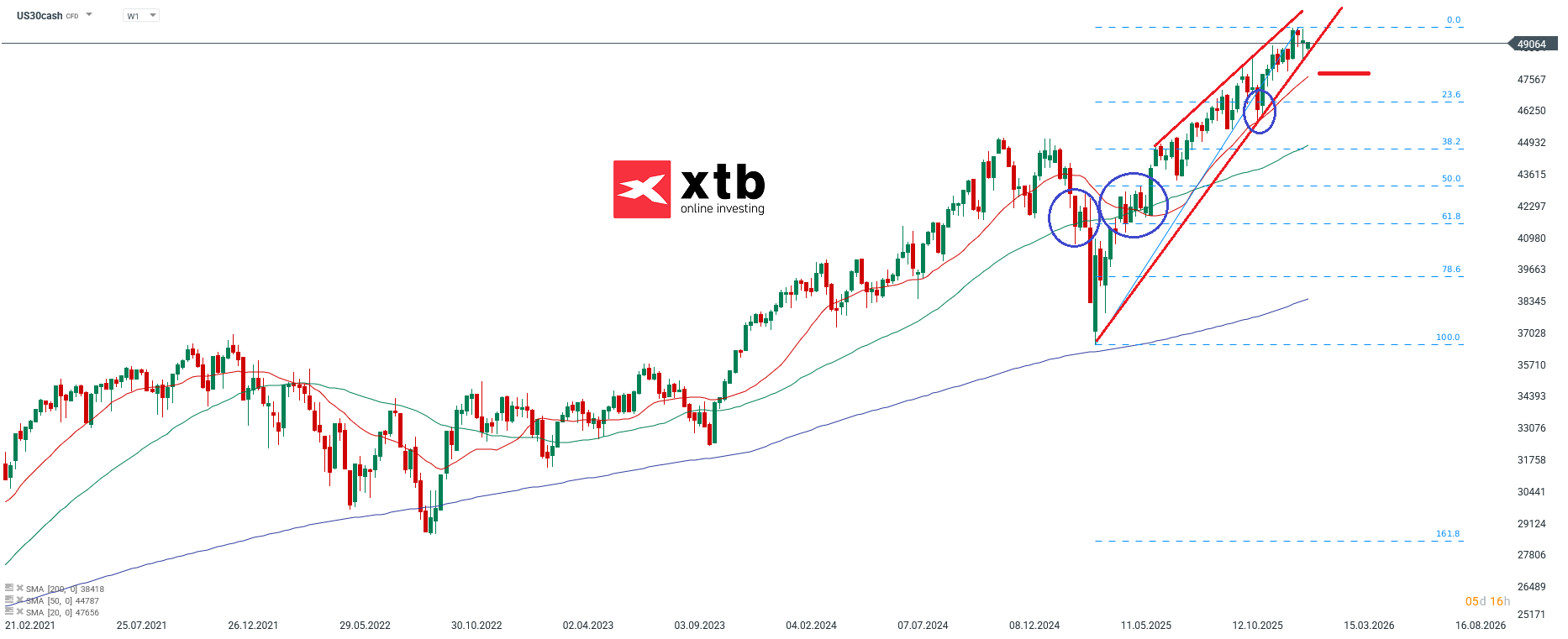 Dow Jones Wochenausblick