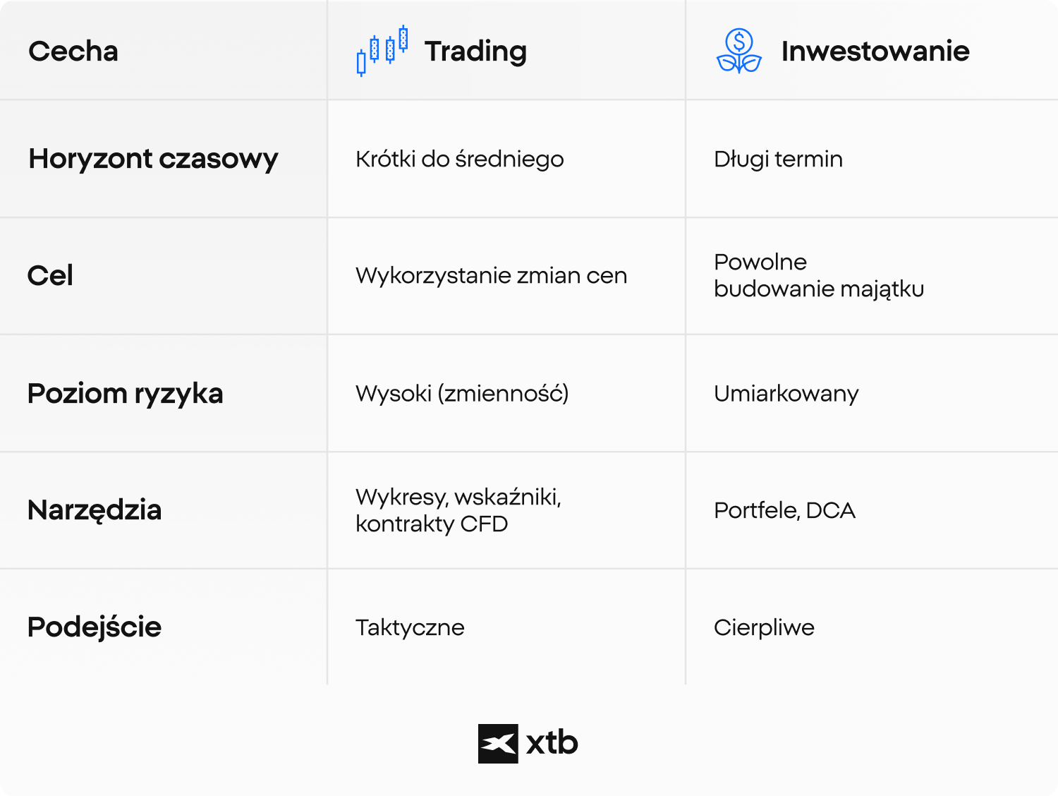Infografika XTB porÃ³wnujÄca trading i inwestowanie pod wzglÄdem horyzontu czasowego, celÃ³w, poziomu ryzyka, narzÄdzi oraz podejÅcia do podejmowania decyzji finansowych