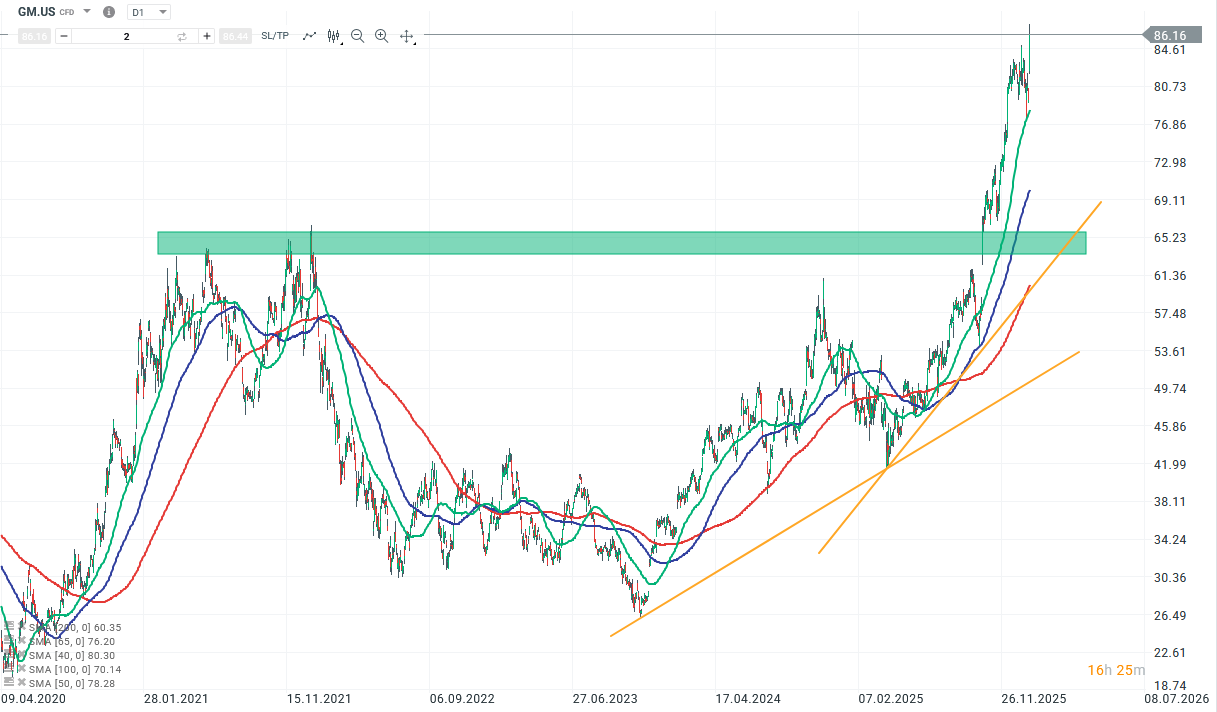 General Motors Aktie Prognose und Analyse am 28.01.26 - Daytrading