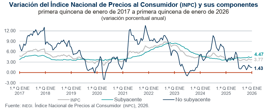 Grafico de la inflaciÃ³n en MÃ©xico