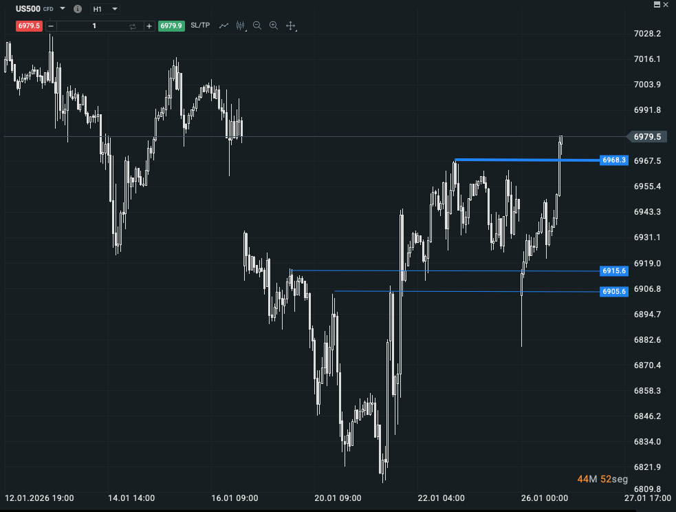 GrÃ¡fico del S&P 500