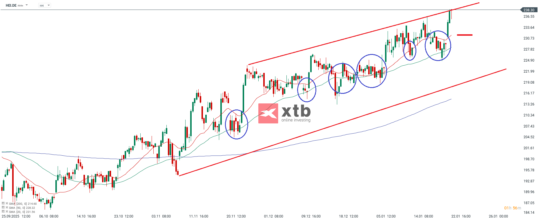 Heidelberg Materials DAX Gewinner