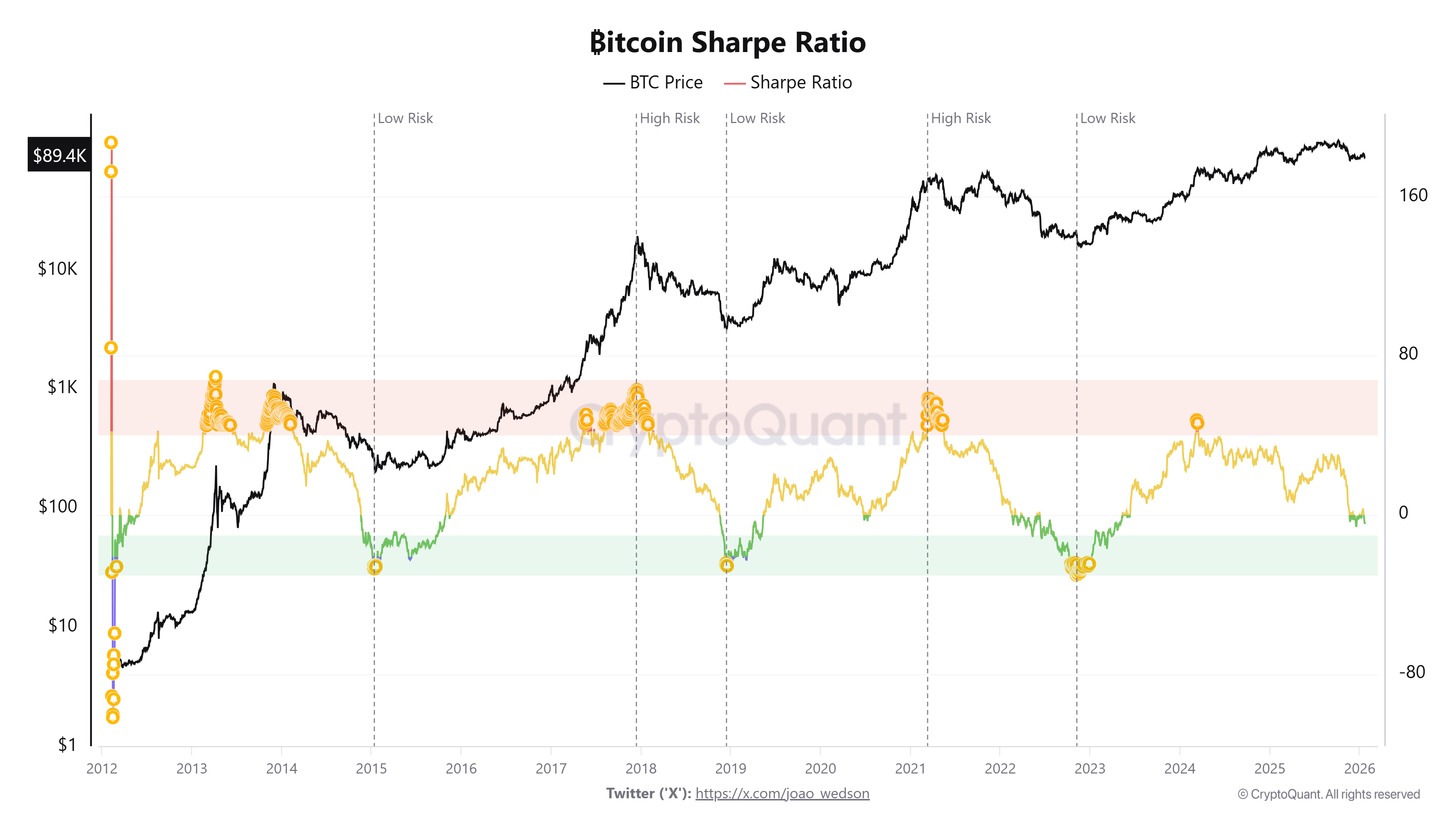 Bitcoin Sharpe Ratio