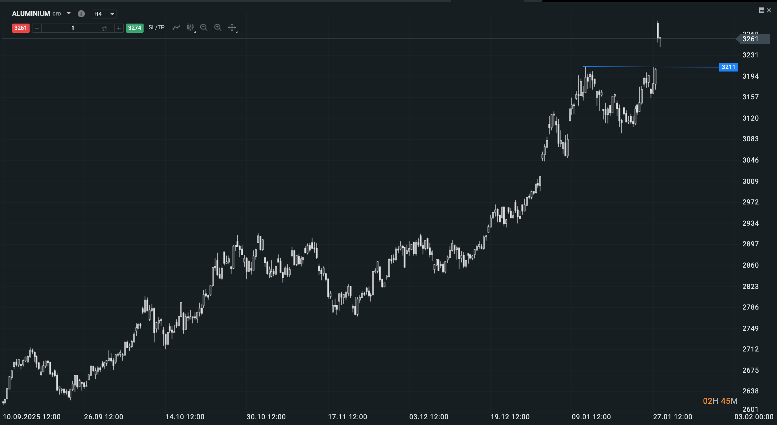 GrÃ¡fico precio del Aluminio