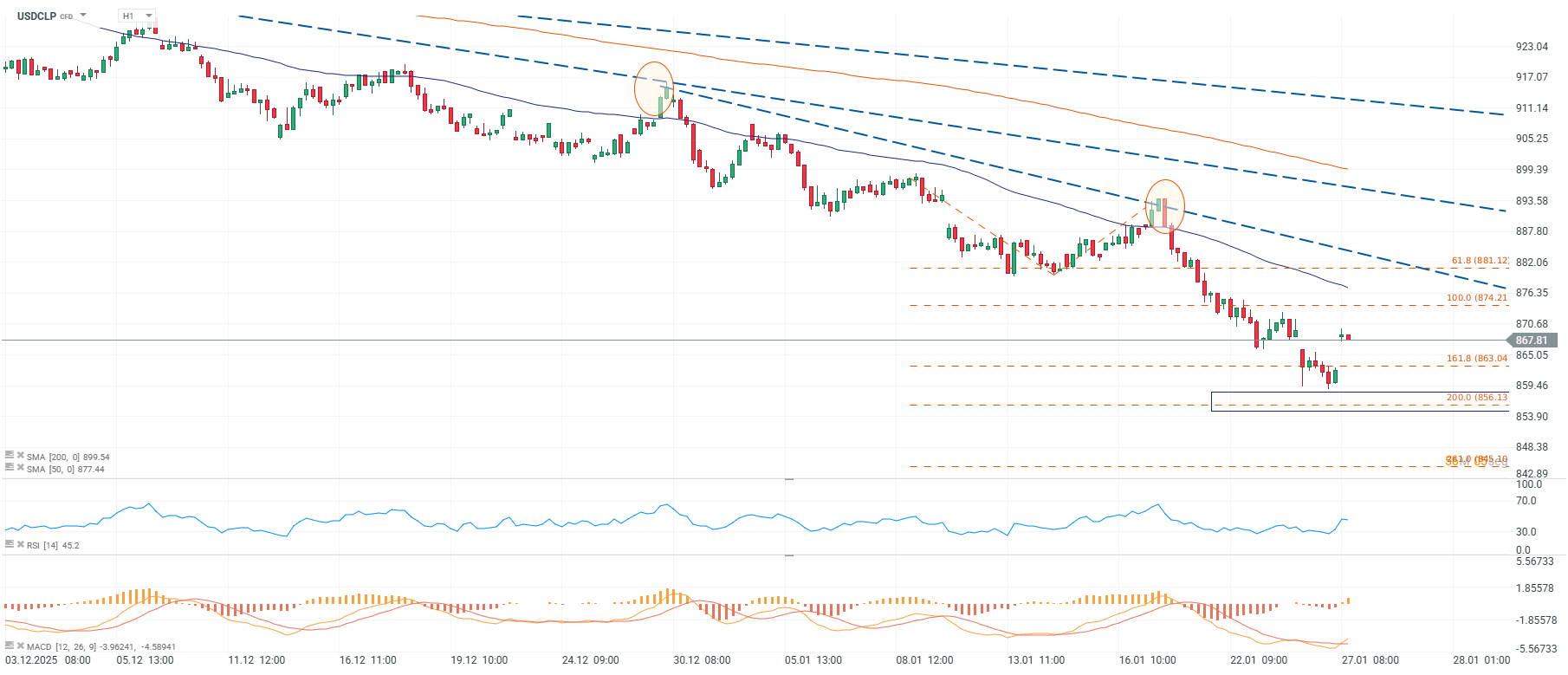 Grafico del dolar en Chile