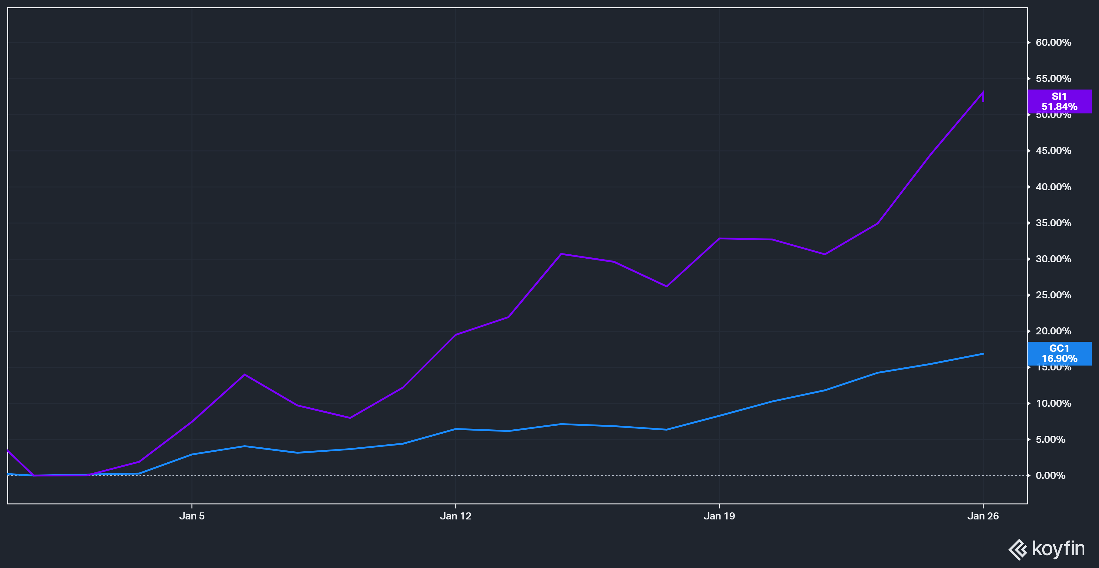 Grafico performance oro y plata