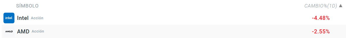 Tabla con empresas que cen dentro del S&P 50