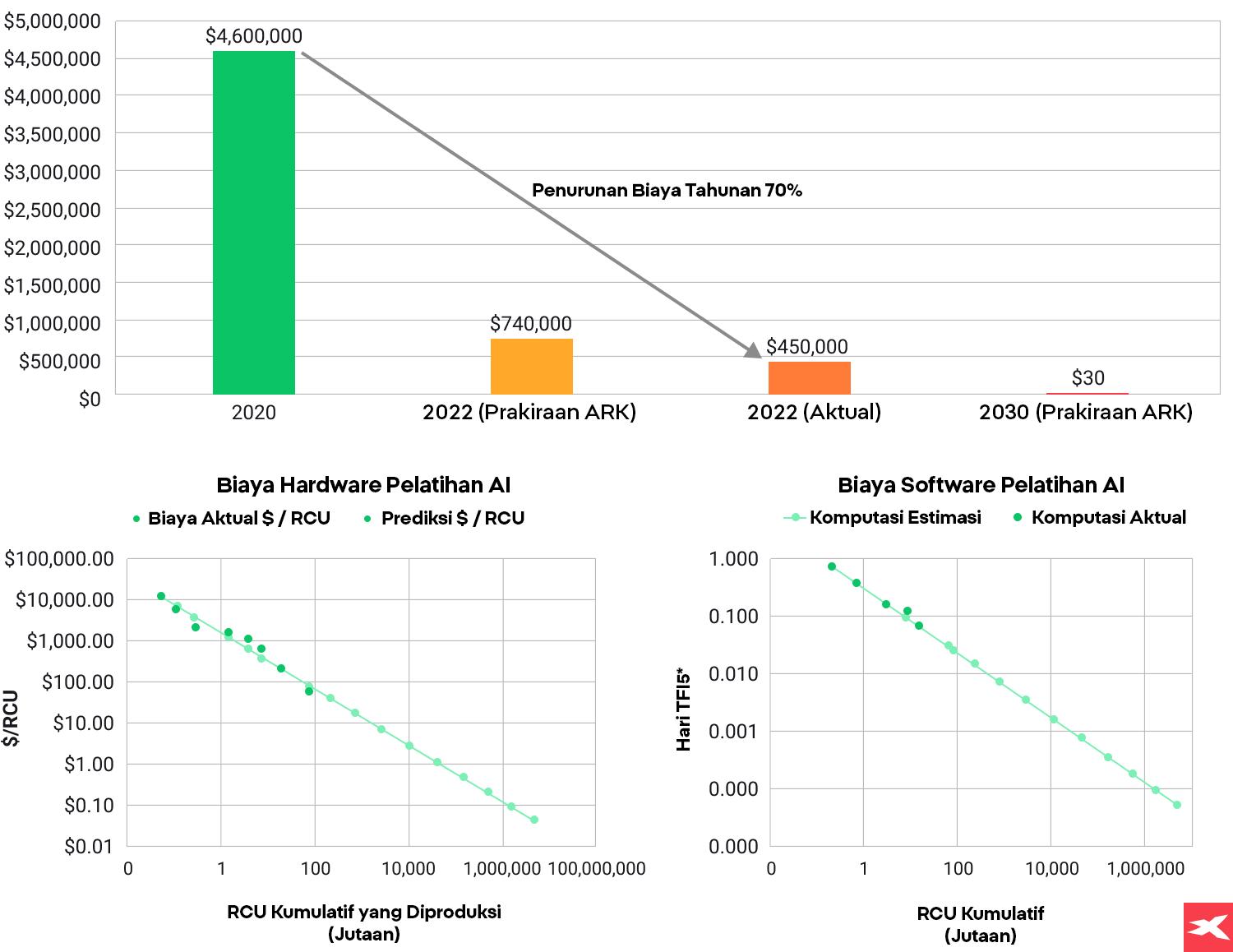grafik yang mewakili biaya untuk melatih kinerja setara GPT-3, biaya hardware pelatihan AI, biaya software pelatihan AI, dan jaringan saraf unison