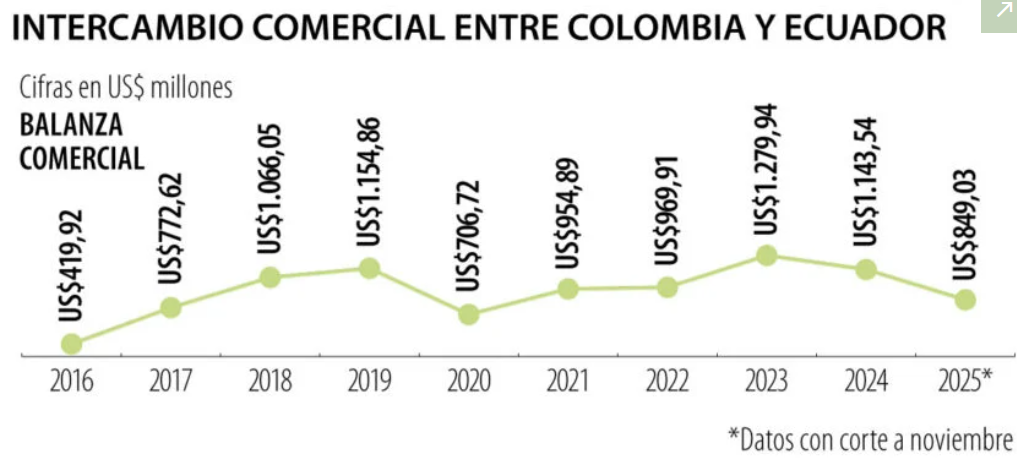 Grafico del intercambio comercial entre colombia y ecuador