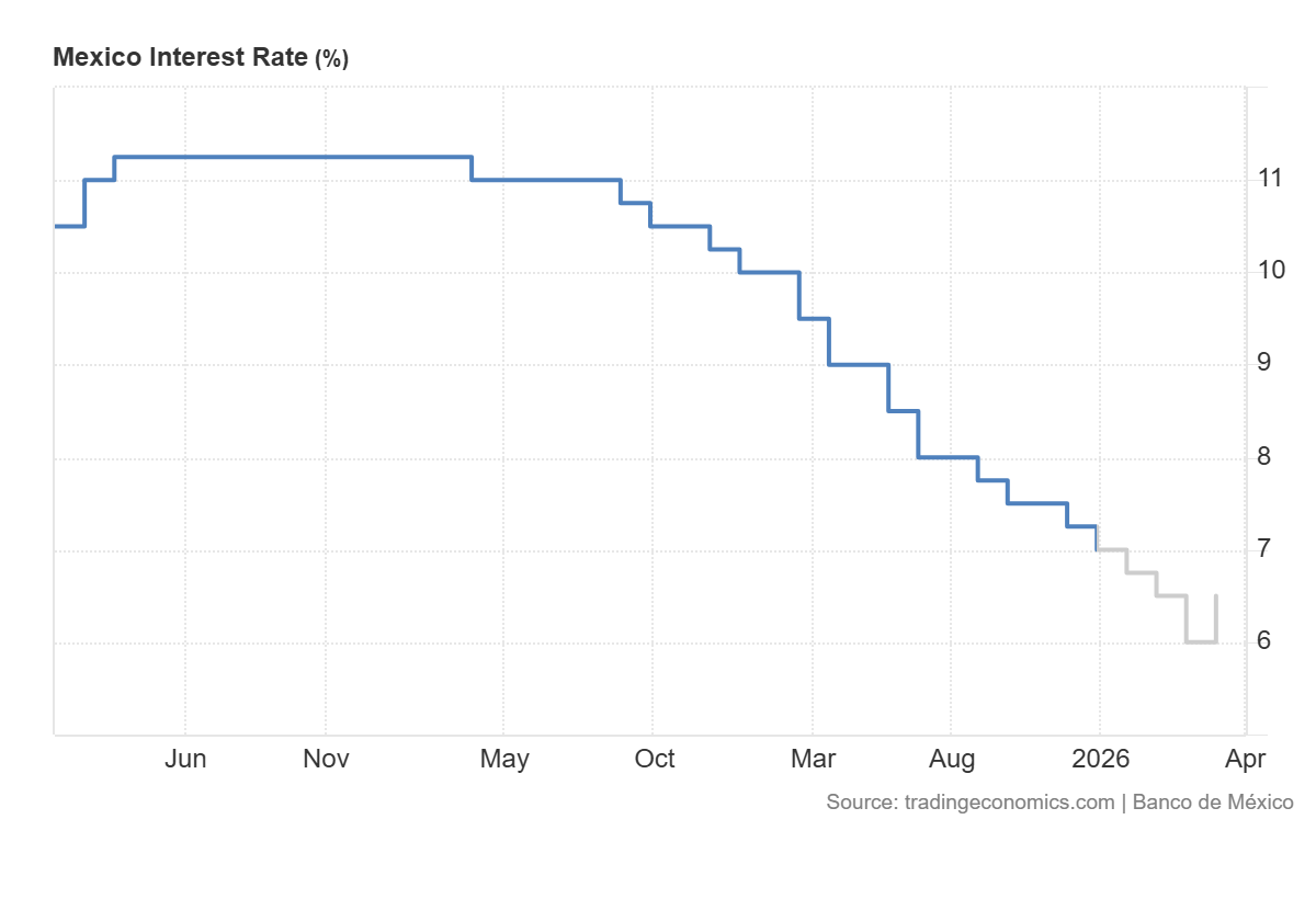 Grafico de la expectativa de las tasas de interes en Mexico
