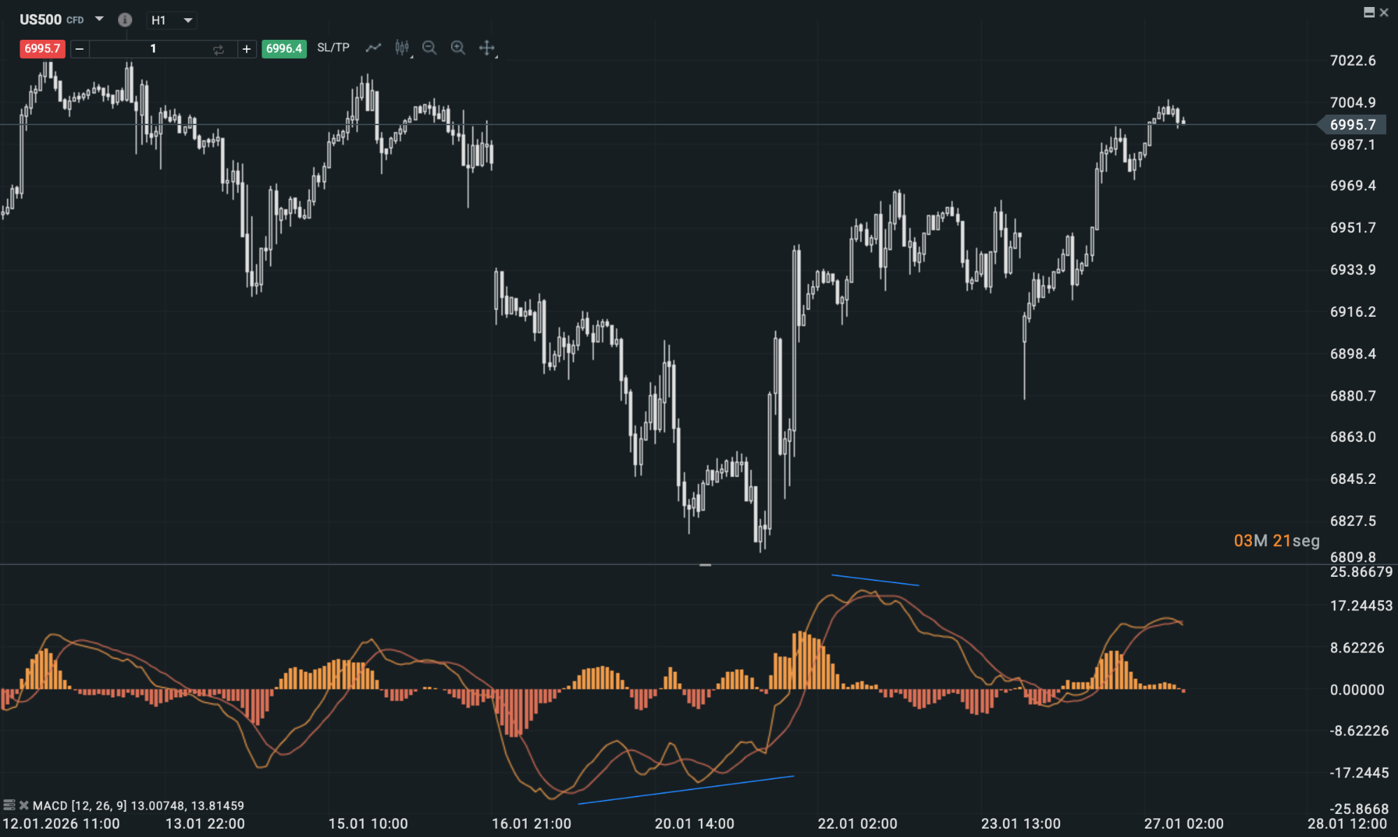 Divergencia MACD