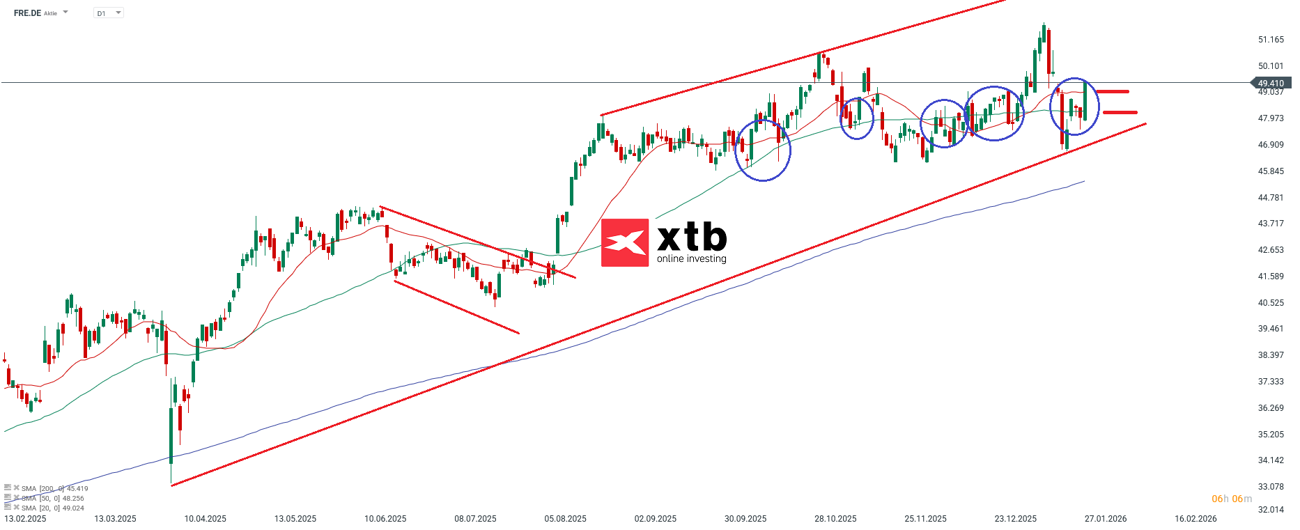 Fresenius Prognose im Tageschart