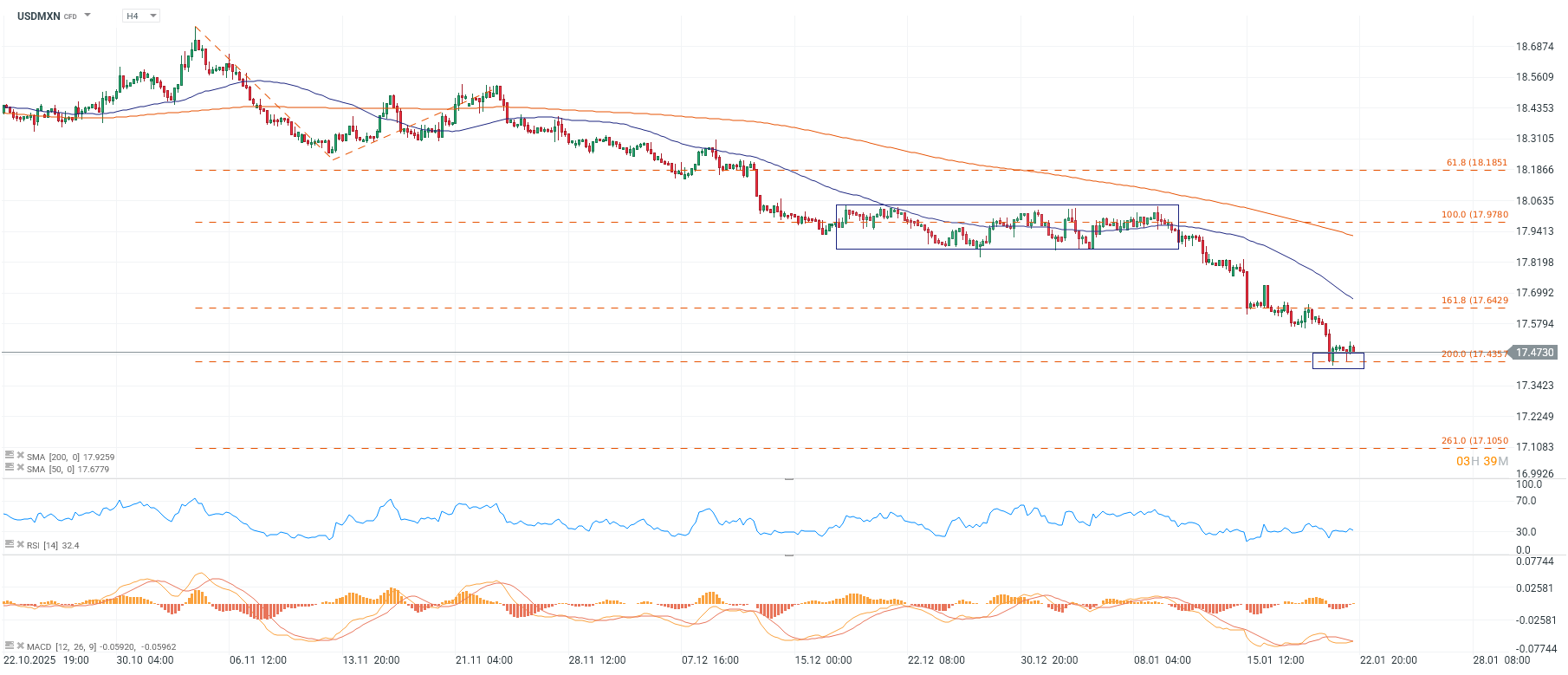 Grafico del dolar en Mexico