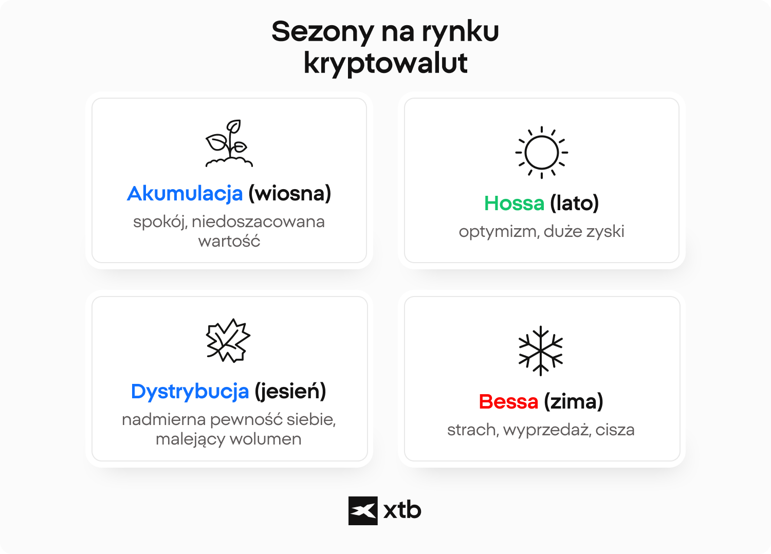 Infografika XTB opisujÄca cykle rynku kryptowalut: akumulacjÄ, hossÄ, dystrybucjÄ i bessÄ, zilustrowane metaforami pÃ³r roku