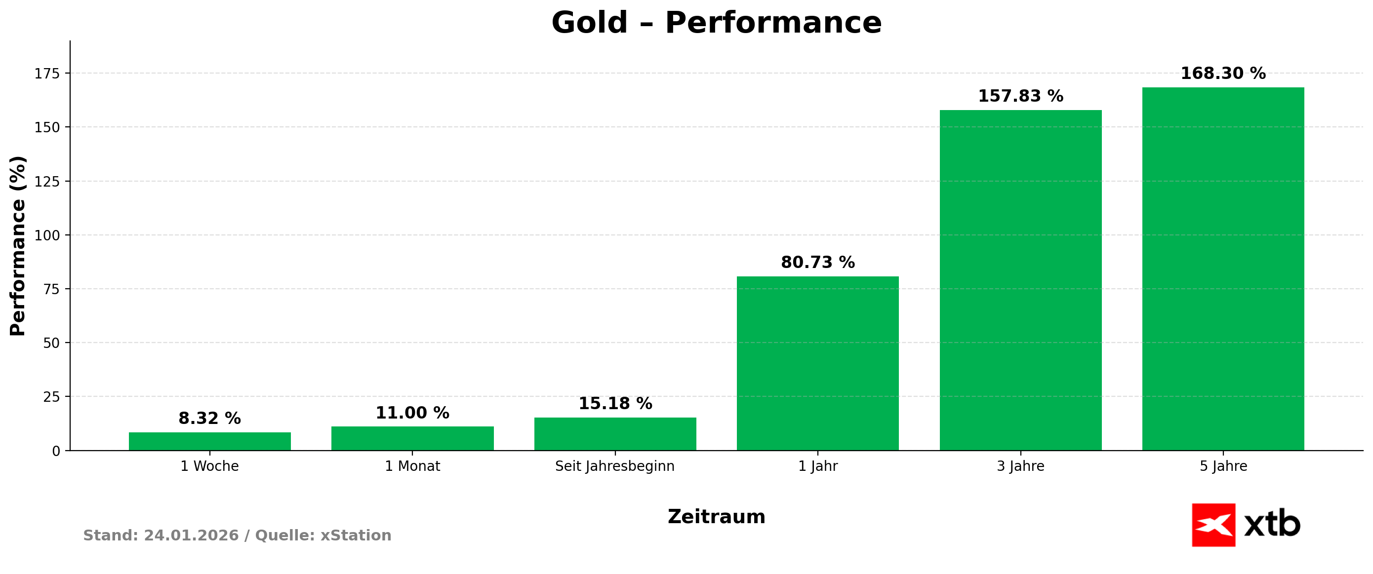 Goldpreis - prozentuale Entwicklung des Goldkurses, 24.01.2026