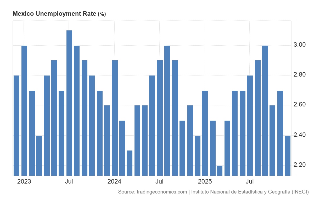 Grafico del desempleo en Mexico