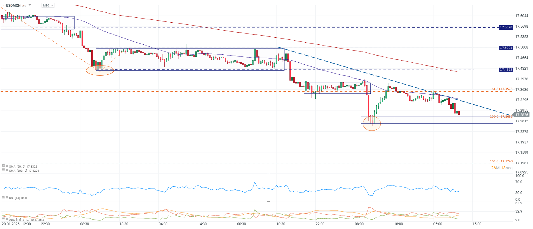 Grafico del dolar en Mexico
