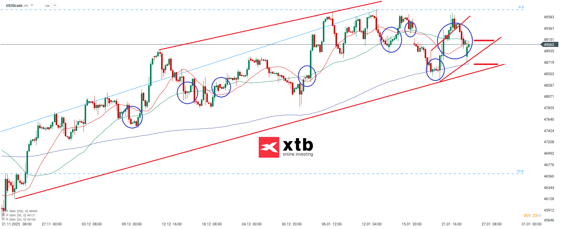 Dow Jones Analyse im 4H Chart