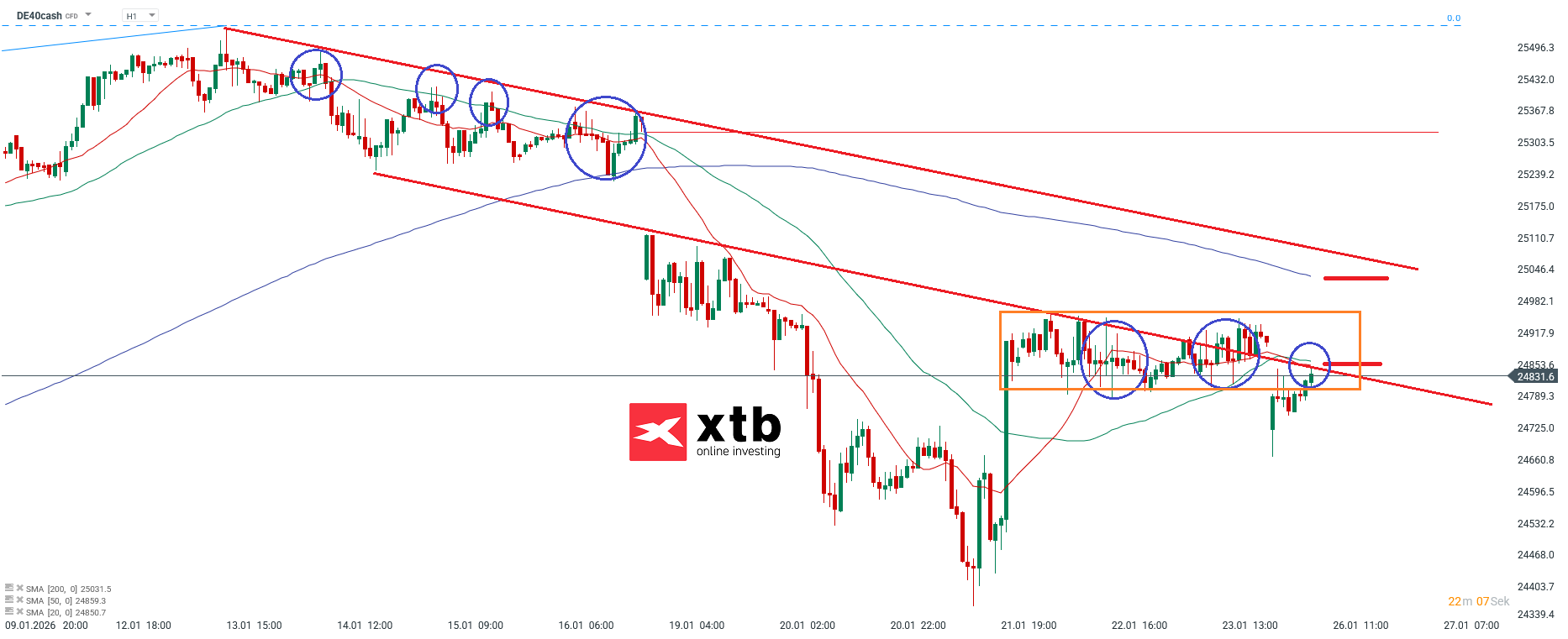 DAX Prognose im Stundenchart