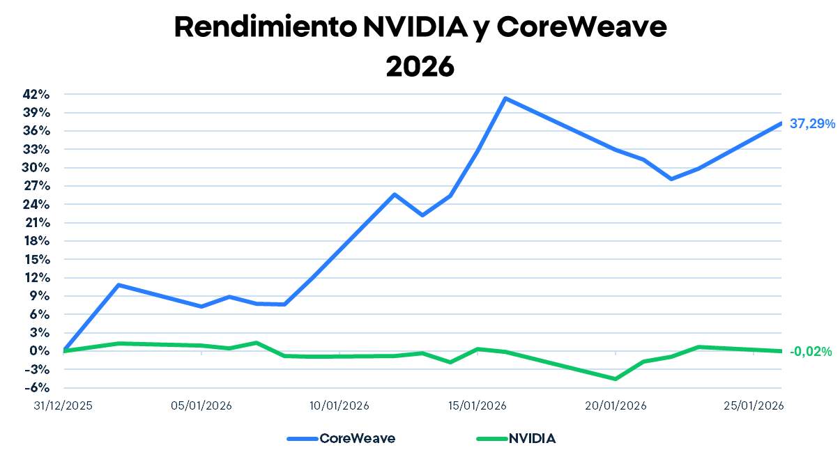 GrÃ¡fico con el rendimiento de Nvidia y CoreWave