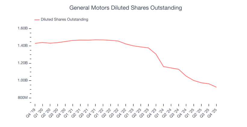 Acciones diluidas en circulaciÃ³n de General Motors