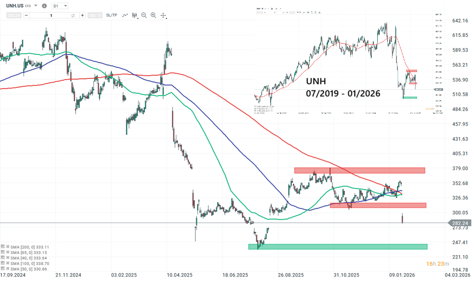 United Health Aktie Prognose und Analyse am 28.01.26 - Daytrading