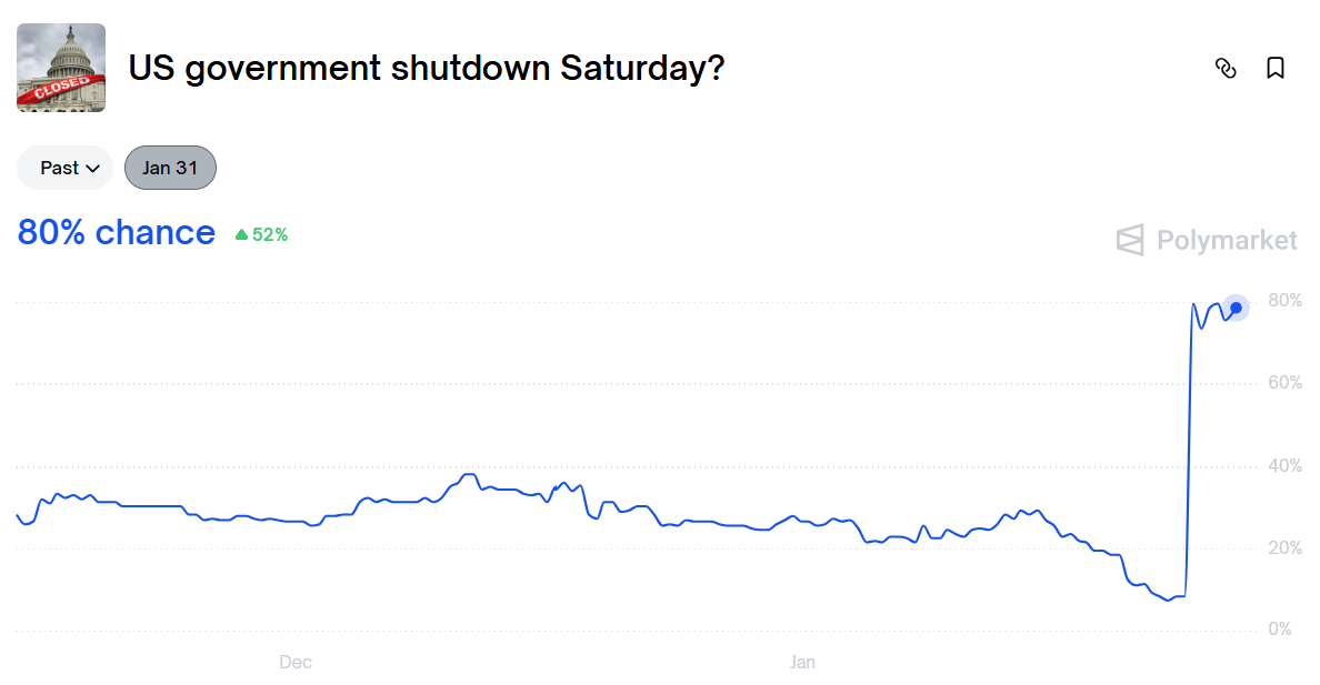 Grafico de las apuesta en un  nuevo cierre de gobierno