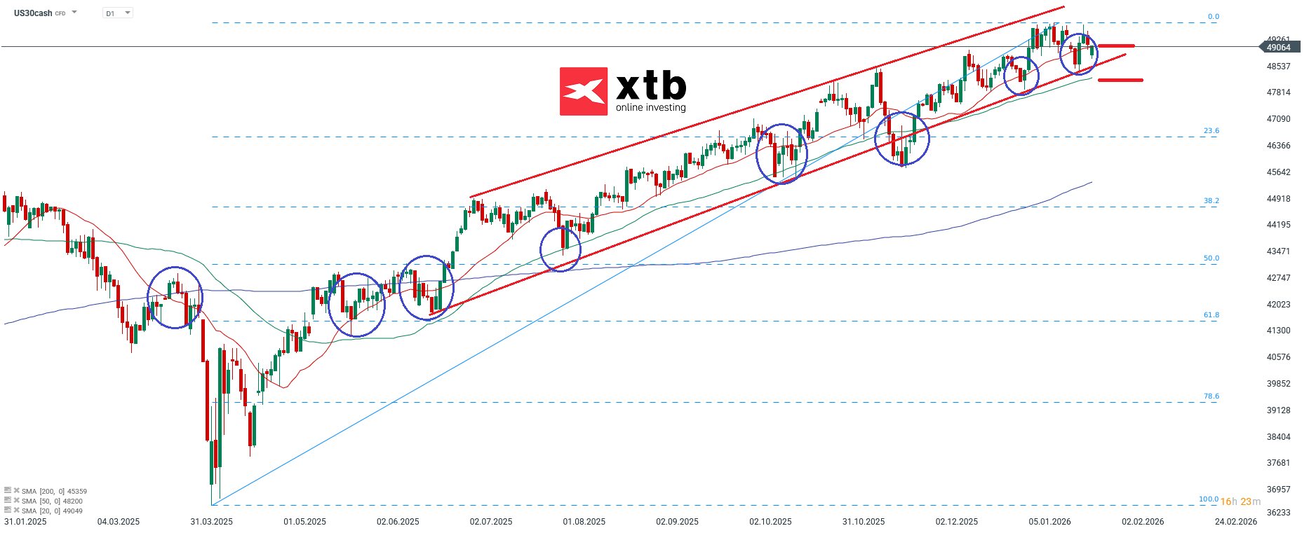 Dow Jones Prognose im Tageschart