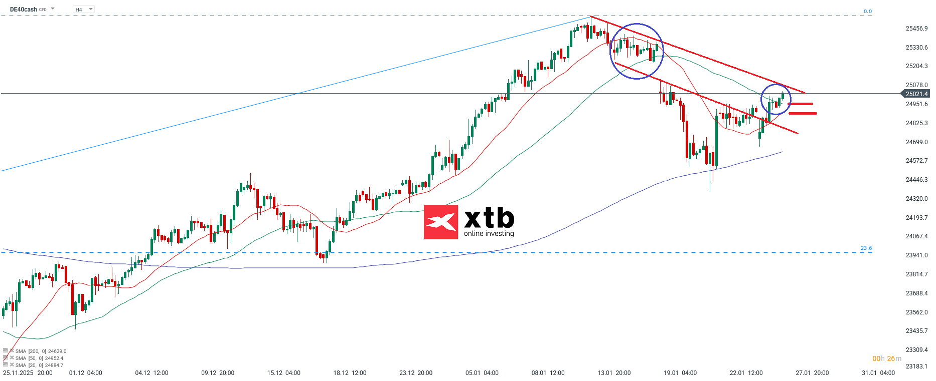 DAX Analyse im 4H Chart