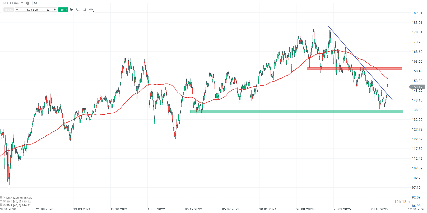Procter & Gamble Prognose und Analyse am 26.01.26 - Daytrading
