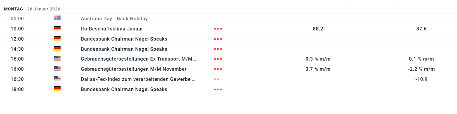 Wirtschaftskalender am 26.01.2026