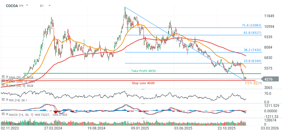 Kakao Rohstoff Chart (D1) Chartanalyse