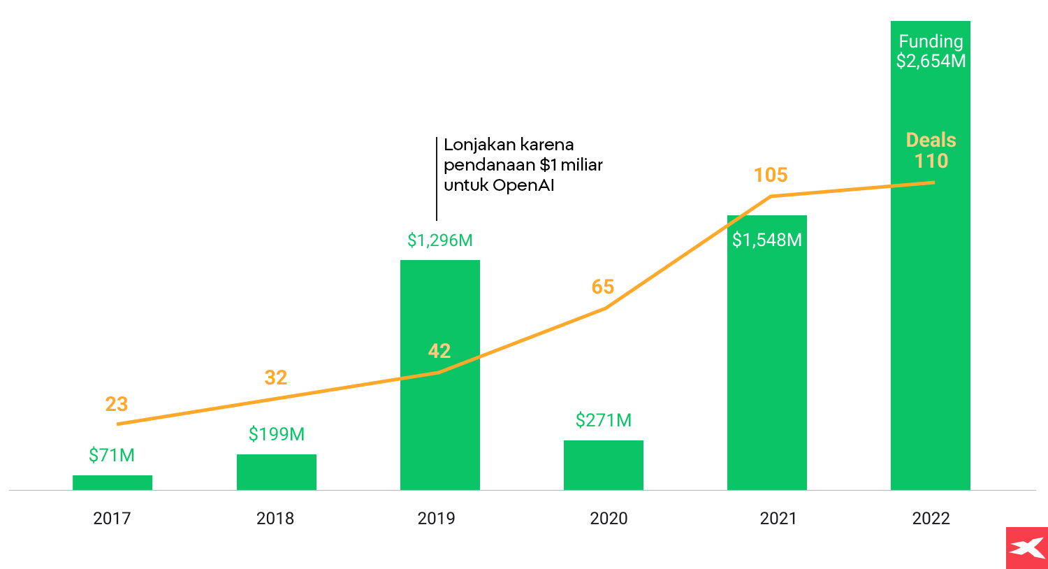grafik yang mewakili data tentang minat investor terhadap AI generatif pada tahun 2022