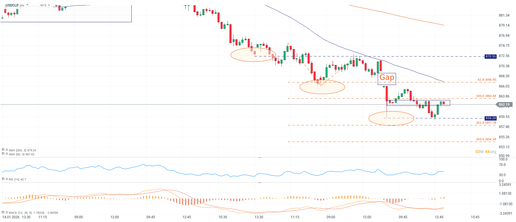 Grafico del dolar en Chile