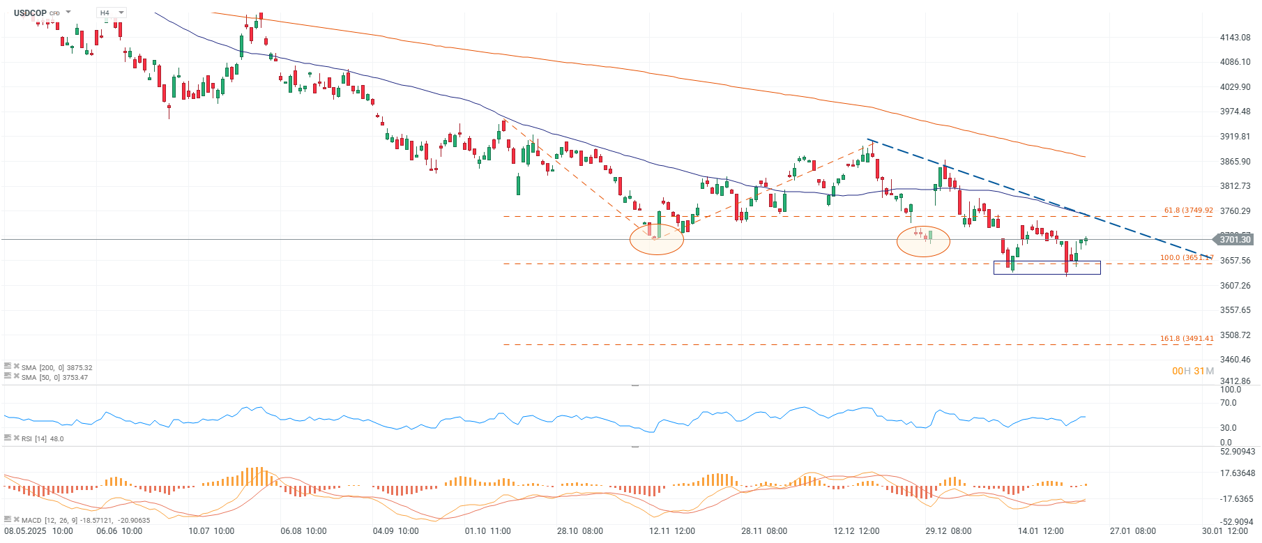 Grafico de precios del dolar en Colombia