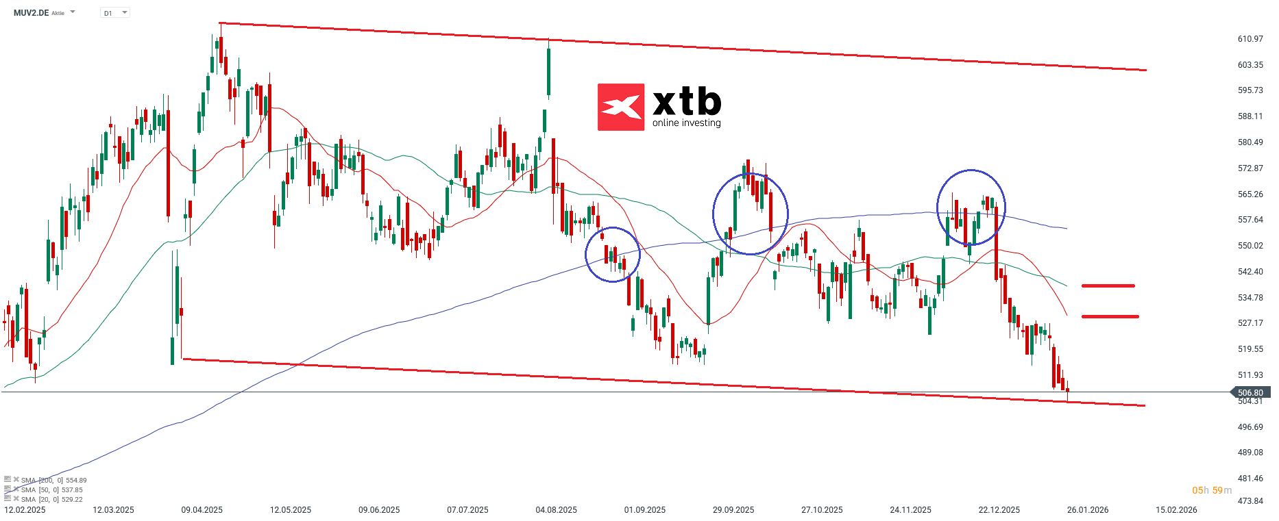MUV2 Prognose im Tageschart