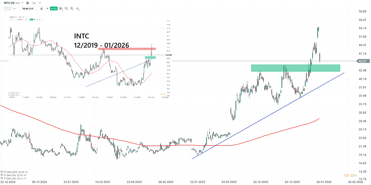 Intel Prognose und Analyse am 26.01.26 - Daytrading