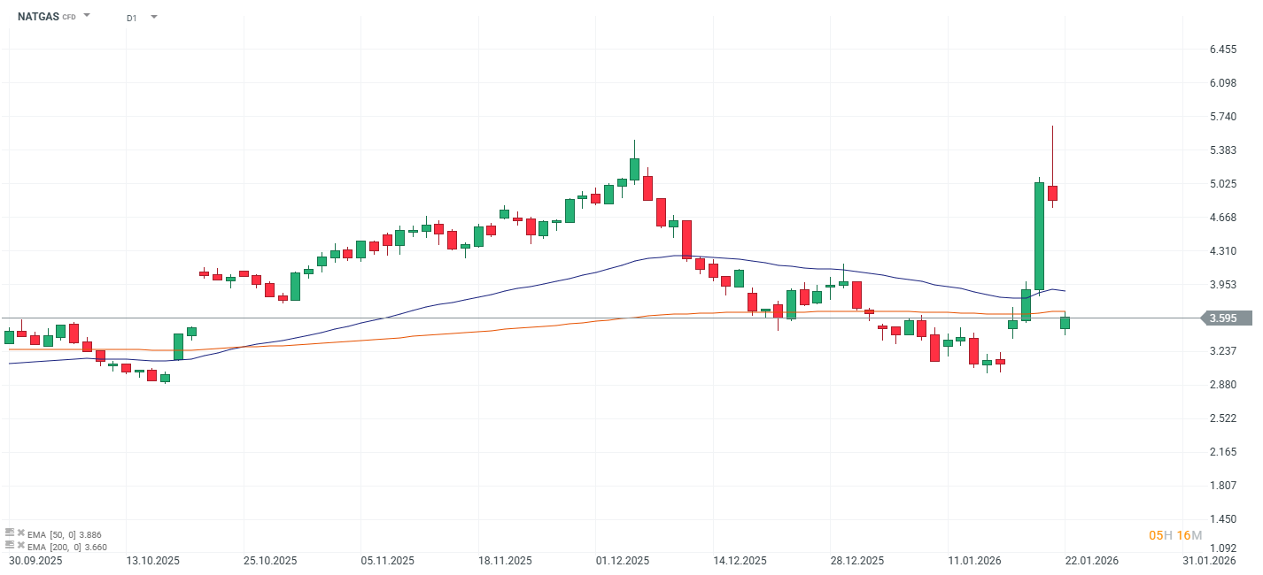 GrÃ¡fico del precio del gas natural 