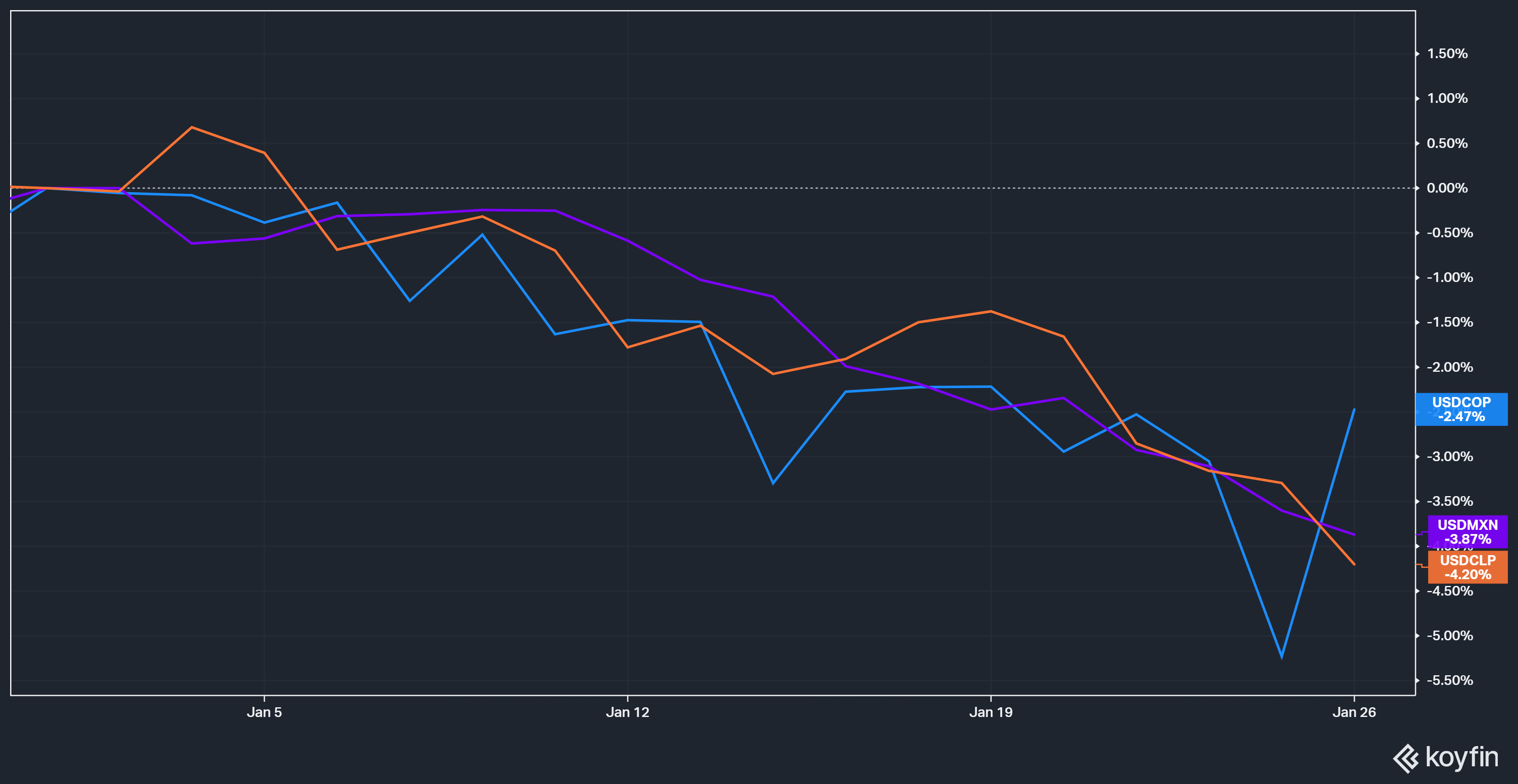 Grafico de la performance de las divisas en latinoamerica