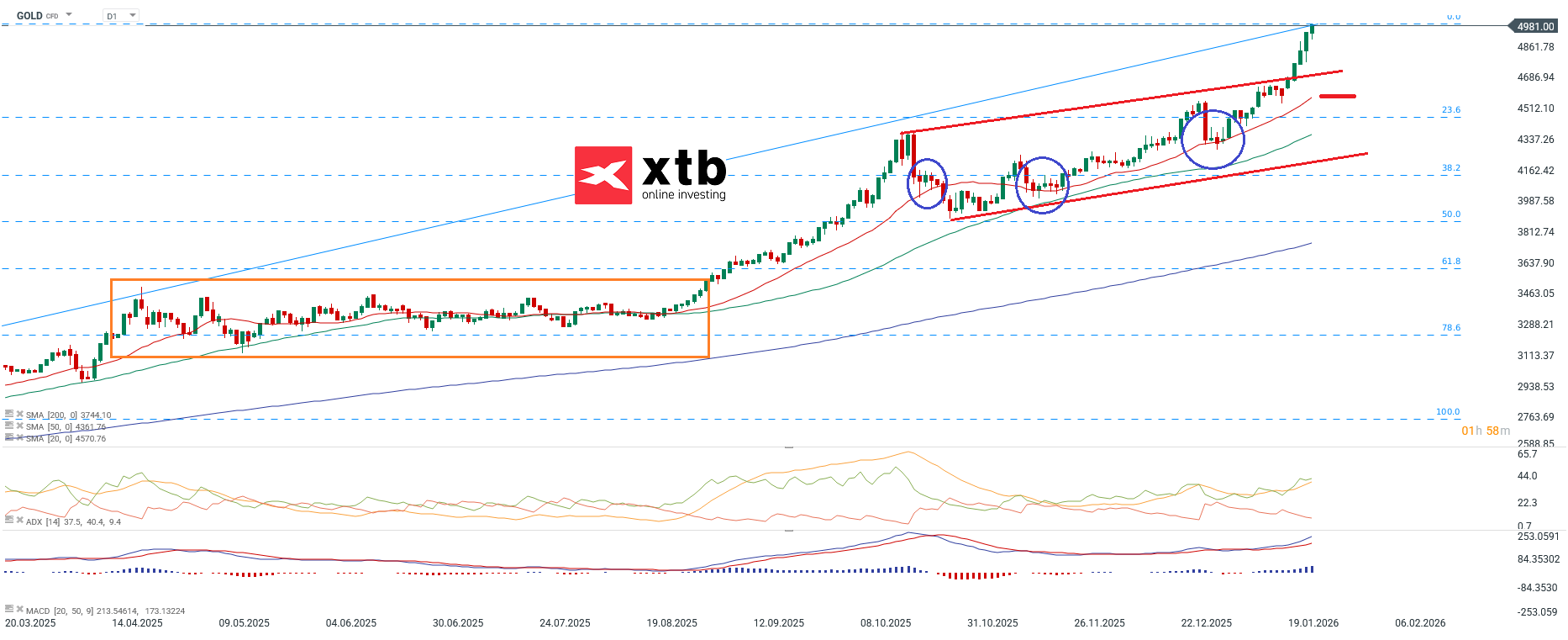 Gold Prognose und charttechnische Analyse am 24.01.2026