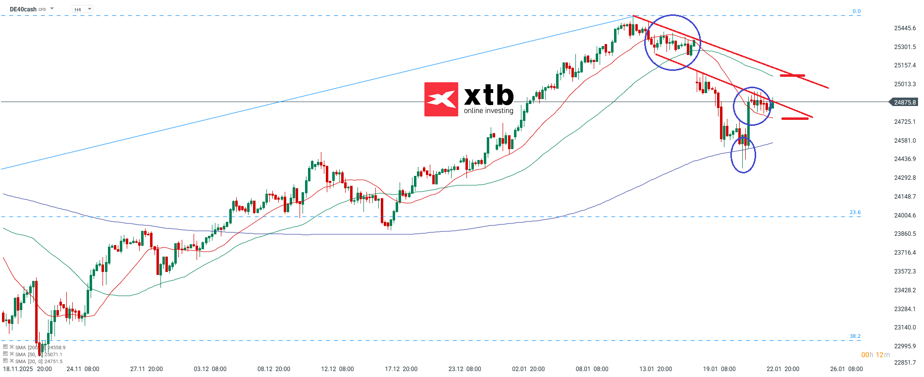 DAX Analyse im 4H Chart