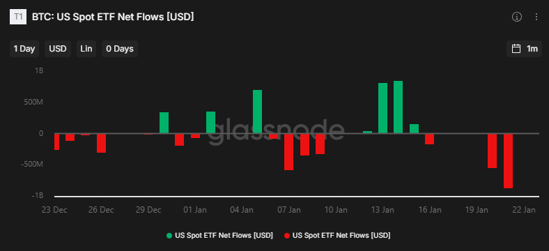 BTC: US Spot ETF Net Flows USD