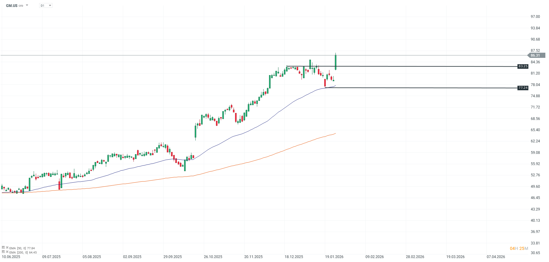 GrÃ¡fico General Motors