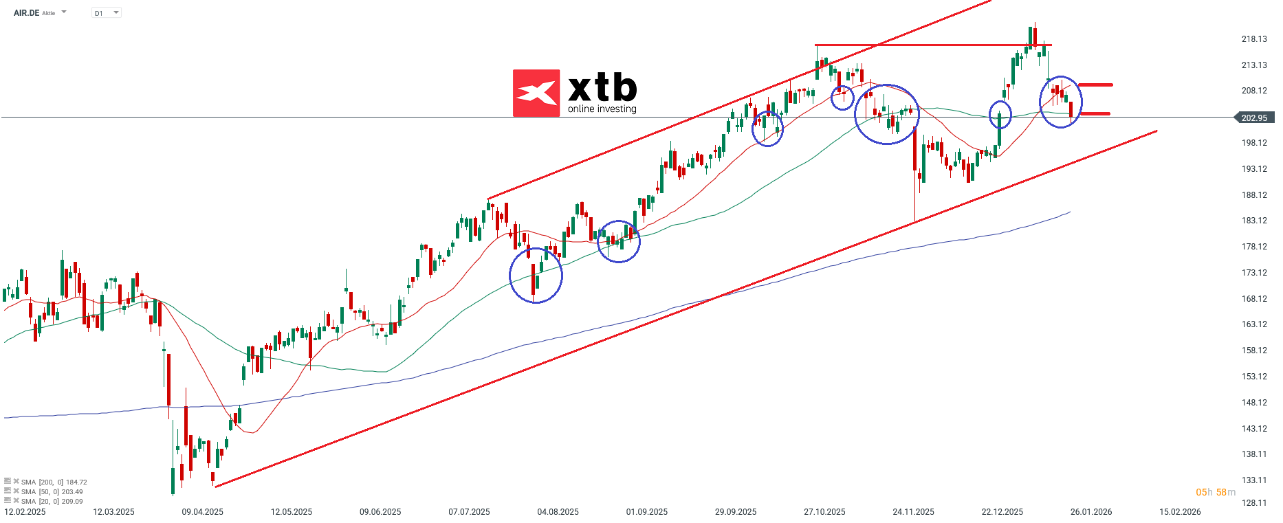 AIRBUS Prognose DAX Verlierer