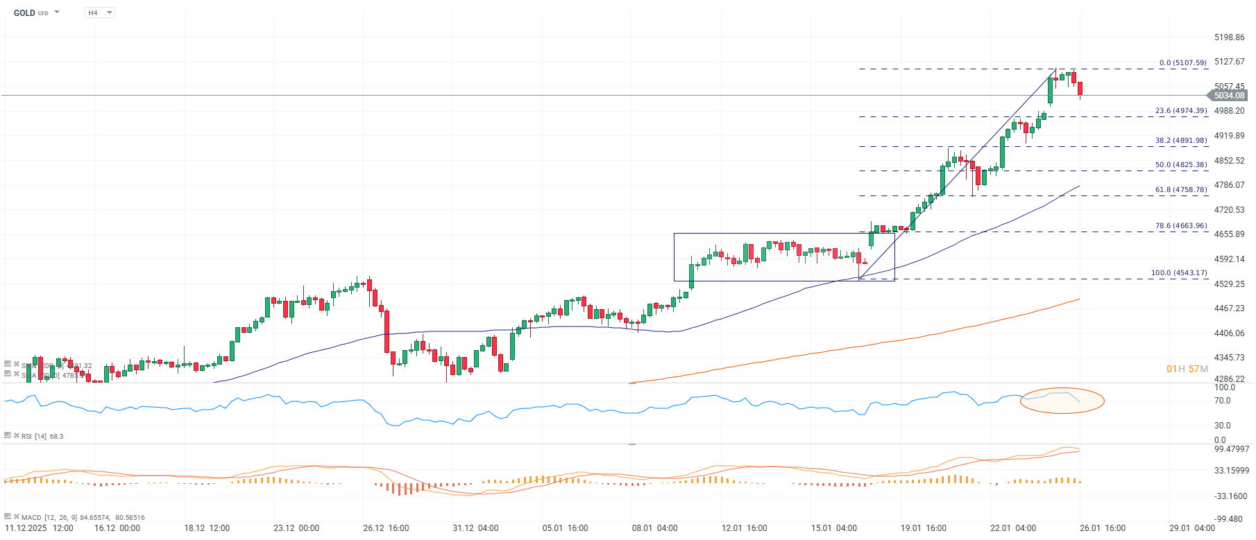 Grafico de precios del oro
