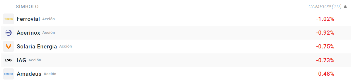 Tabla con las empresas que mÃ¡s caen del Ibex 35