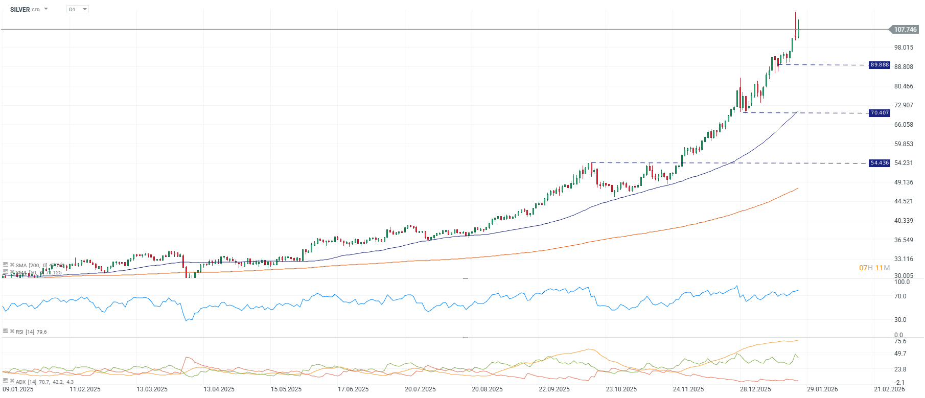 Grafico de precios de la plata