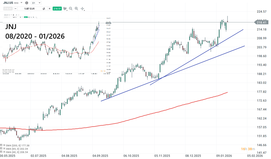 Johnson & Johnson Prognose und Analyse am 23.01.26 - Daytrading