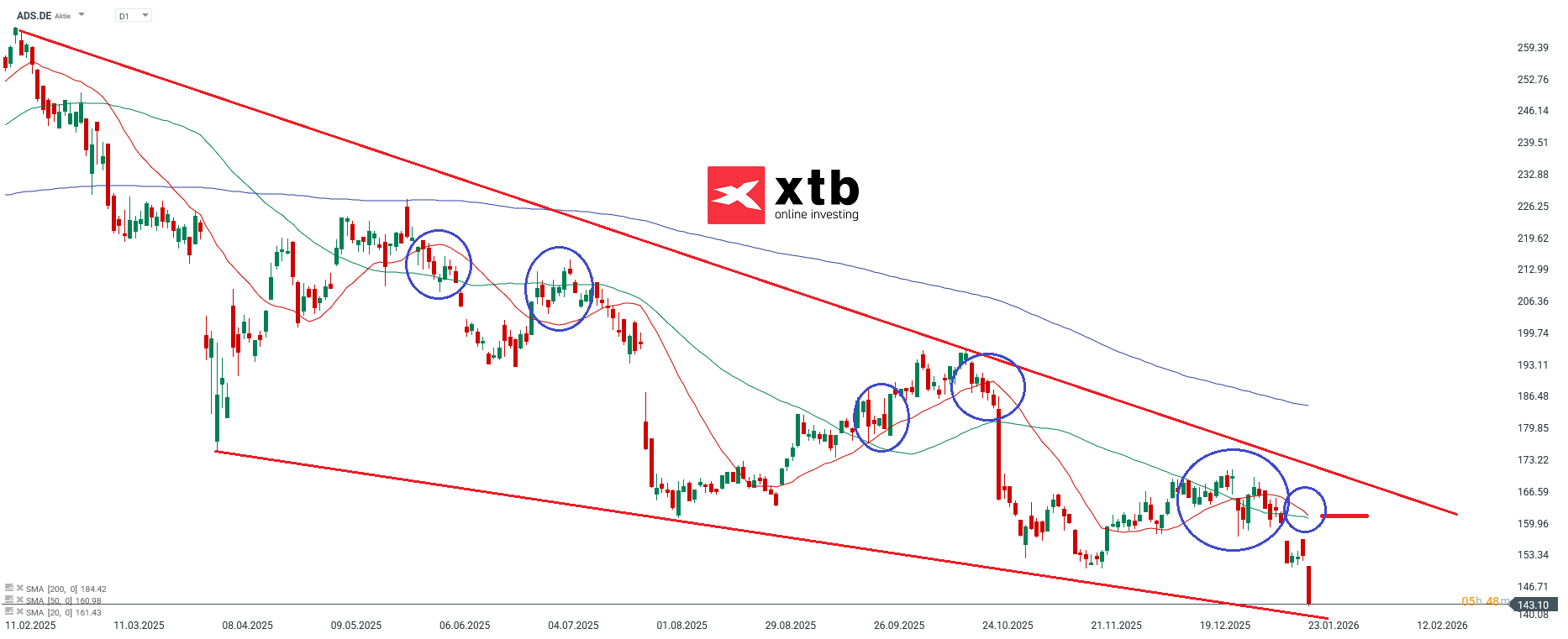 adidas Prognose im Tageschart
