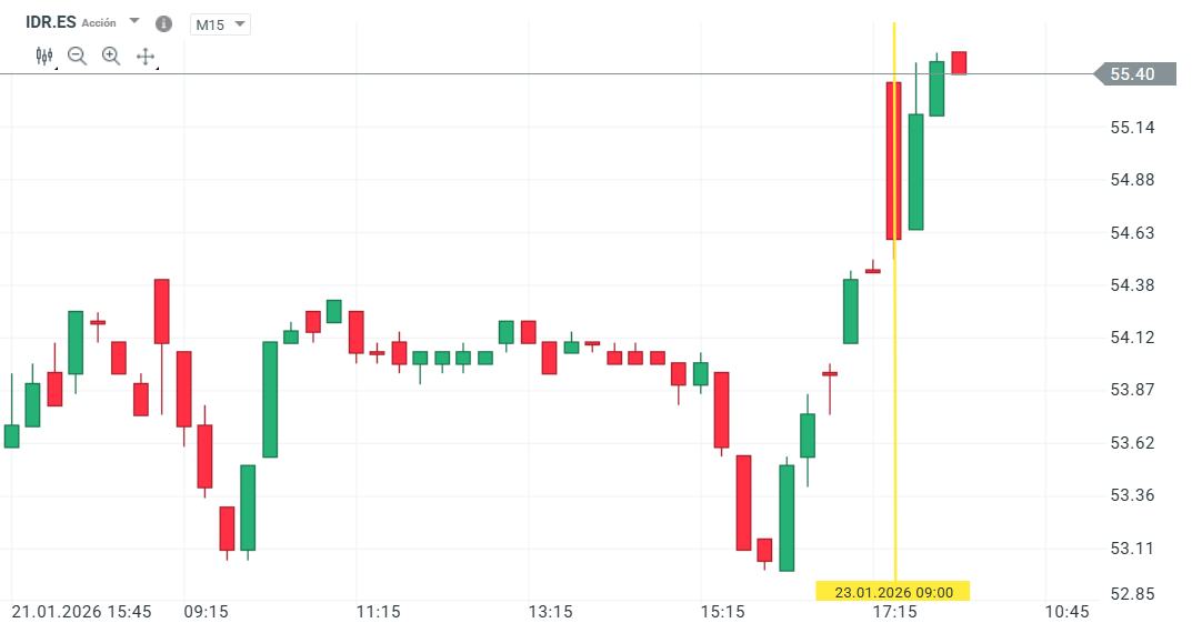 GrÃ¡fico con la cotizaciÃ³n de las acciones de Indra